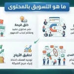 ما هو التسويق بالمحتوى