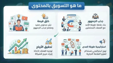 ما هو التسويق بالمحتوى