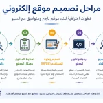 مراحل تصميم موقع الكتروني