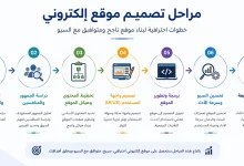 مراحل تصميم موقع الكتروني